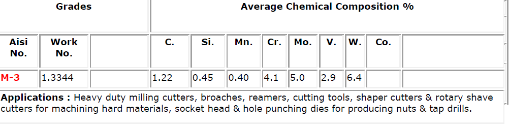 High speed steel grades