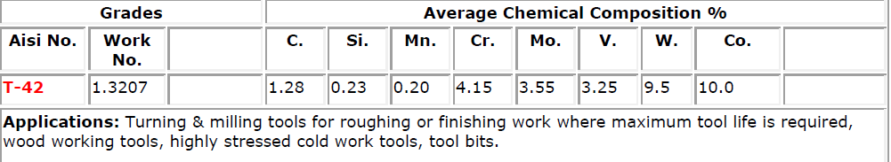 High speed steel grades