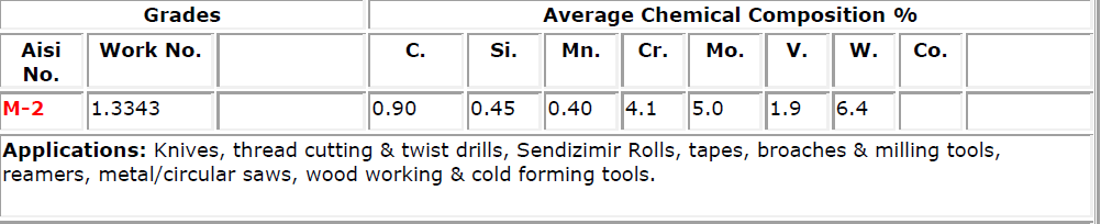 High speed steel grades