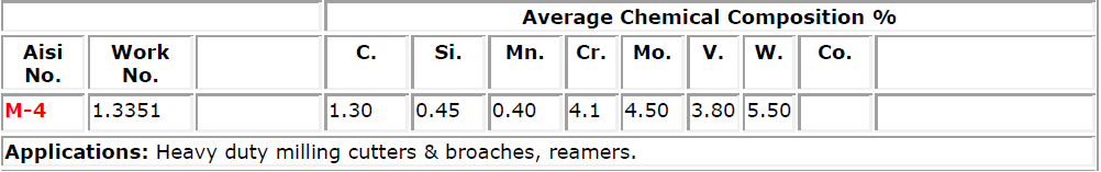 High speed steel grades