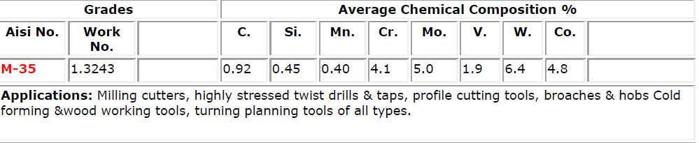 High speed steel grades