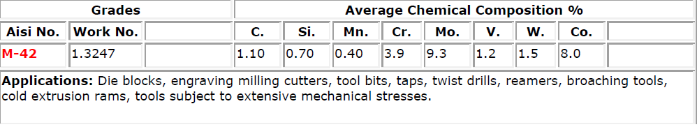 High speed steel grades