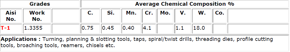 High speed steel grades