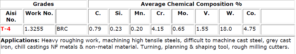 High speed steel grades