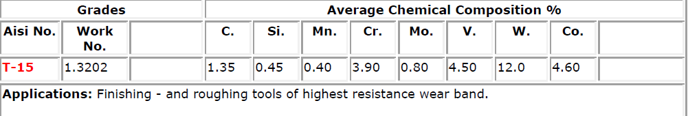 High speed steel grades
